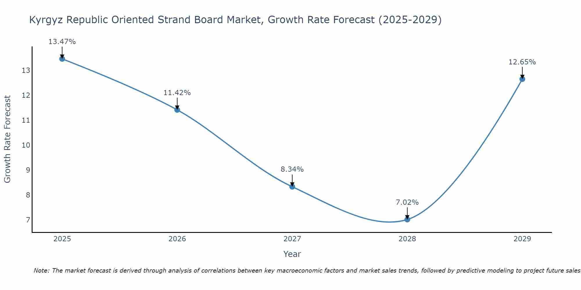 Kyrgyz Republic Oriented Strand Board Market Growth Rate